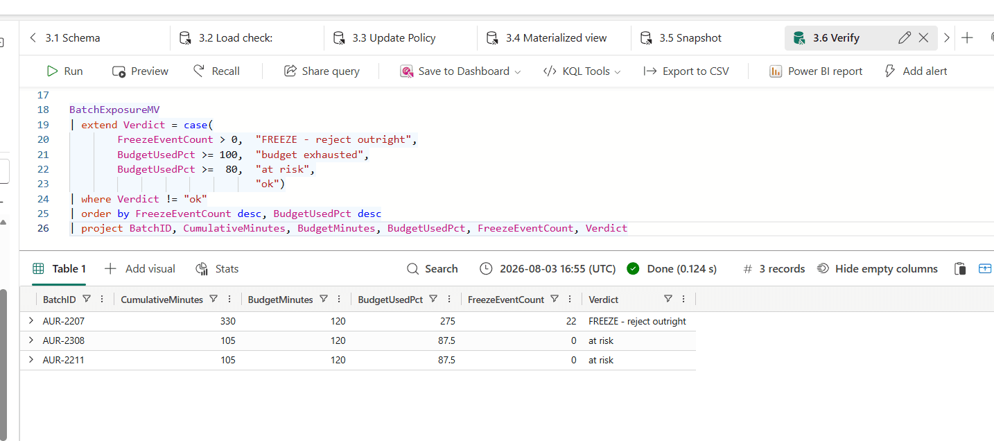 The escalation query in the 3.6 Verify tab returning three rows: AUR-2207 with 330 minutes, 275 percent and 22 freeze events marked FREEZE reject outright, then AUR-2308 and AUR-2211 at 87.5 percent marked at risk