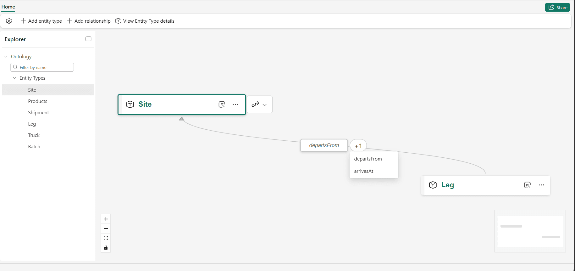 The ontology canvas showing Site and Leg joined by a single line labelled departsFrom with a plus one badge, expanded to list both departsFrom and arrivesAt