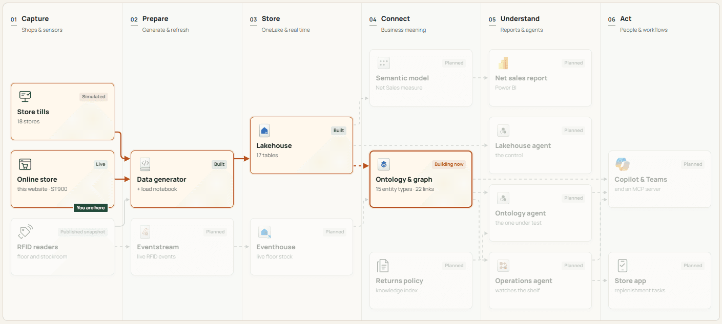 The same platform map with Episode 1's path highlighted: store tills and online store, into the data generator, into the lakehouse, into the ontology