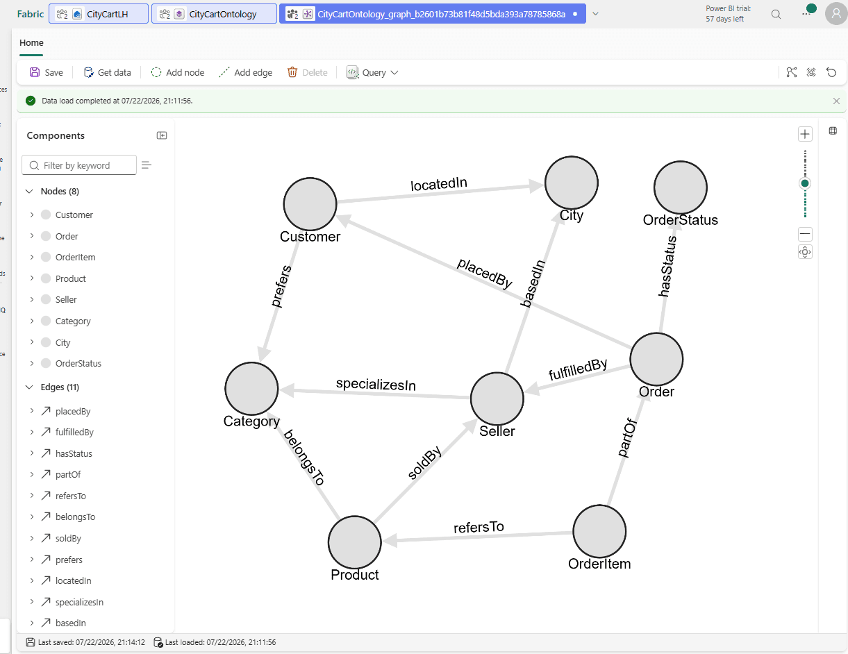 The CityCartOntology graph model showing eight nodes and eleven labelled edges, with a Data load completed banner
