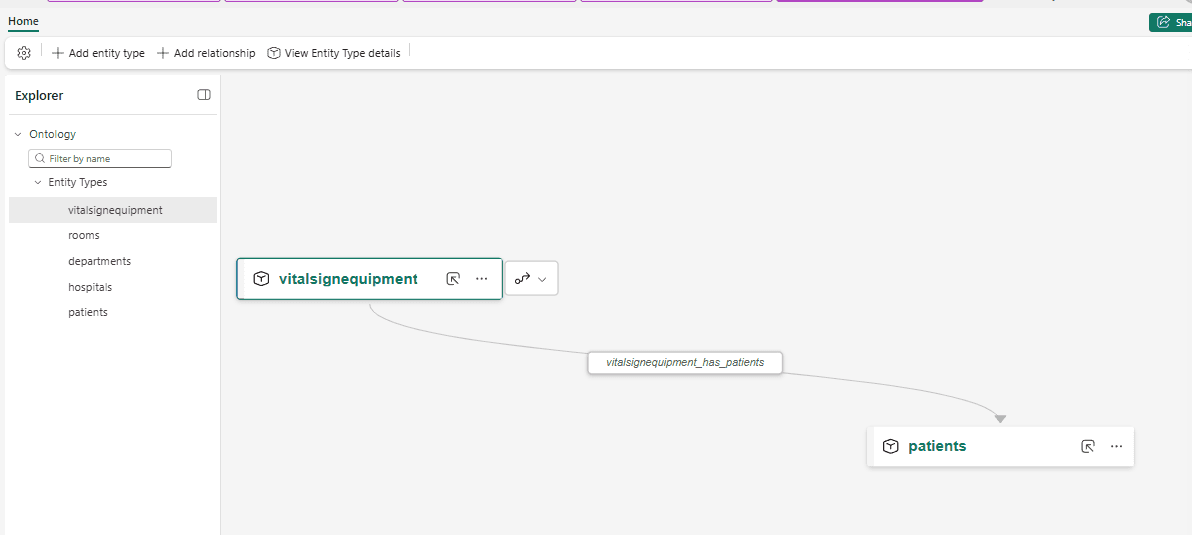 The ontology canvas with vitalsignequipment selected, joined by an arrow to patients, the connection labelled vitalsignequipment_has_patients