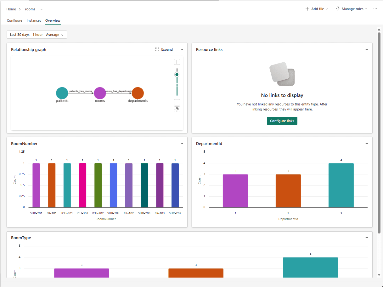 The rooms entity type Overview tab, with a Relationship graph tile showing patients to rooms to departments, a Resource links tile, and bar charts for RoomNumber, DepartmentId and RoomType